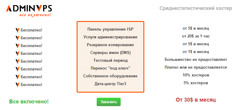 Хостинг AdminVPS - Все включено! Хостинг AdminVPS - Все включено!